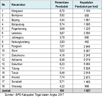 Tabel 2.3. Distribusi dan Kepadatan Penduduk Menurut Kecamatan diKabupaten Tegal 