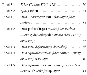 Tabel 3.1 Fiber Carbon TC35-12K ............................  20 