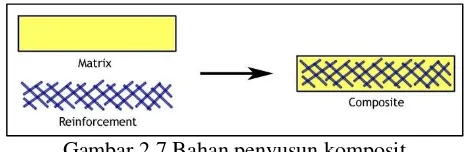 Gambar 2.8 Diagram jenis komposit menurut matriks 