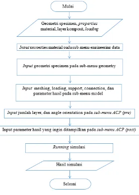 Gambar 3.2 Skema diagram alir simulasi hollow shaft 