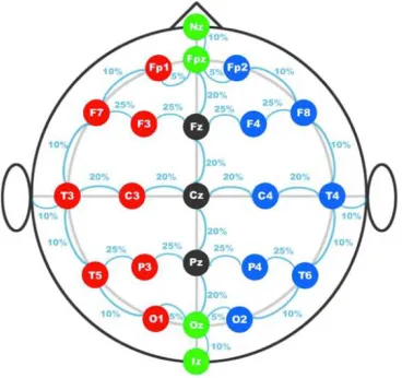 Gambar 2.3 Peletakan elektrode berdasarkan sistem 10-20 (Technologies Trans Cranial 2012)  