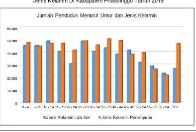 Tabel 2. 8 Jumlah Penduduk Menurut Kelompok Umur dan Jenis Kelamin Di Kabupaten Probolinggo  Tahun 2015 