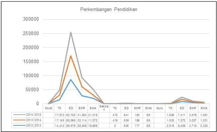 Tabel 2. 10 Perkembangan Pendidikan Dasar, Menengah Pertama dan Atas di Kabupaten Probolinggo 