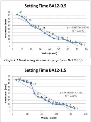 Grafik 4.1 Hasil setting time binder geopolymer BA12M-0,5 