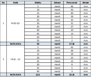 Tabel 4.2 Hasil setting time fly ash binder geopolymer 