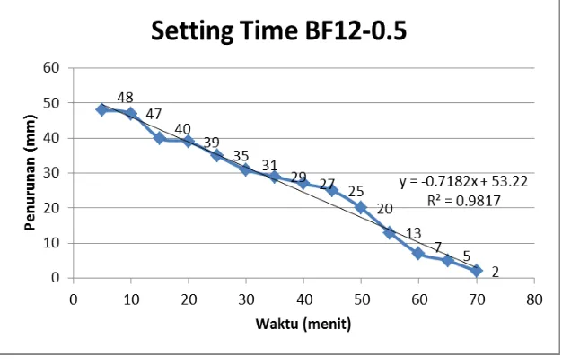Grafik 4.6 Hasil setting time binder geopolymer BF12M-1,5 
