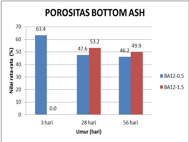 Grafik 4.8 Hasil porositas bottom ash 