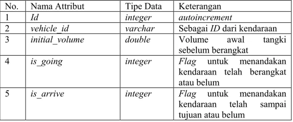 Tabel 3.3. Perancangan tabel initial_data  No.  Nama Attribut  Tipe Data  Keterangan 
