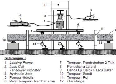 Gambar 2 Setting-up pengujian lentur balok pasca bakar.