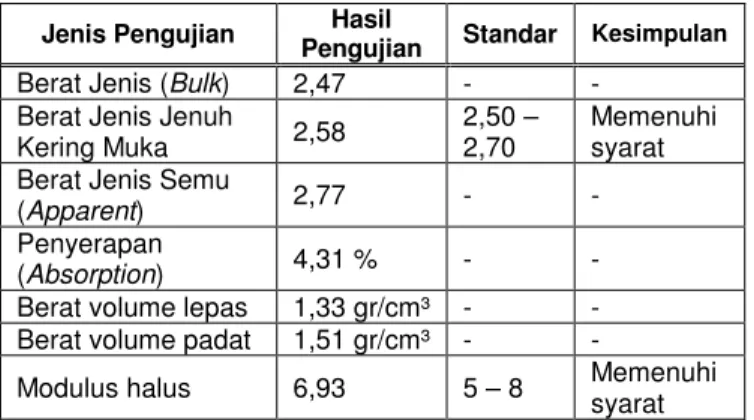 Gambar 3 Grafik perbandingan kuat tekan silinder beton tanpa fire proofing dan beton dengan fire proofing.