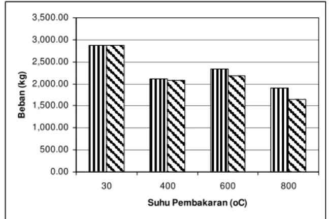 Gambar 4 Grafik perbandingan besarnya beban dan suhu pembakaran pada balok beton tanpa fire proofing dan balok beton dengan fire proofing.