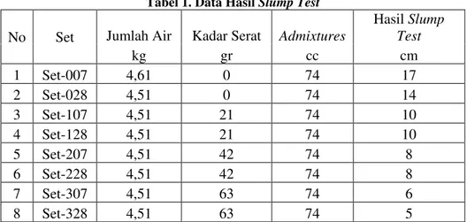 Tabel 1. Data Hasil Slump Test   No  Set  Jumlah Air  Kadar Serat  Admixtures 