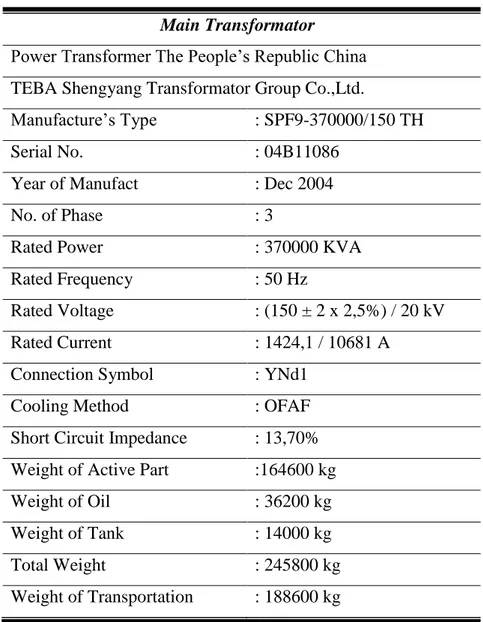 Tabel 1.Main Transformer  Main Transformator 