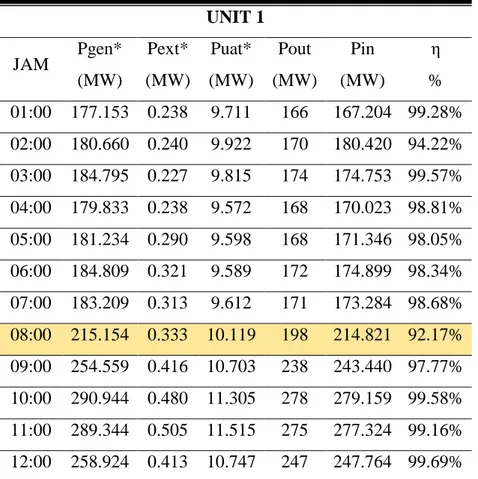 Tabel 3.Data hasil perhitunganTransformator Unit 1  UNIT 1 