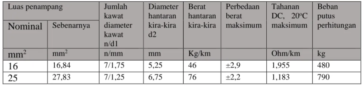 Tabel 3 Ukuran dan Konstruksi Penghantar AAAC 
