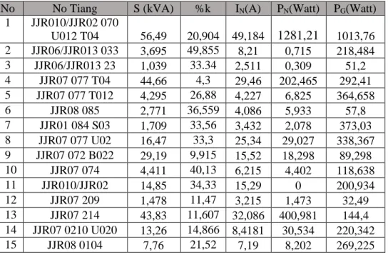 Tabel 10 Hasil perhitungan pengaruh ketidakseimbangan beban trafo wilayah  ULP Manahan 