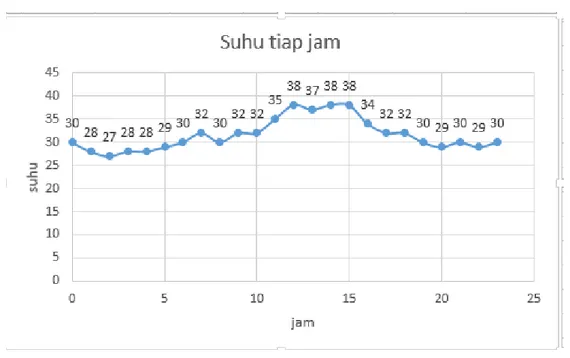 Gambar 3.Grafik suhu tiap jam 