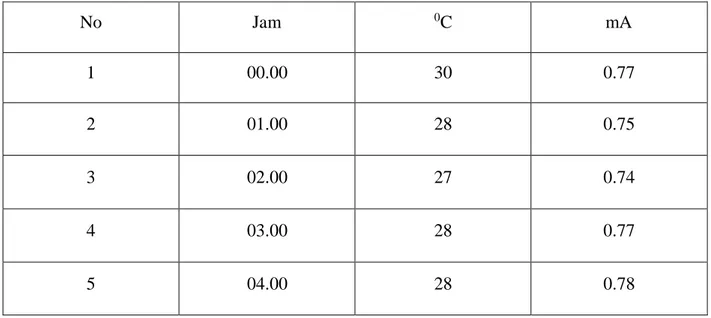 Tabel 1.Data suhu dan arus bocor arrester 
