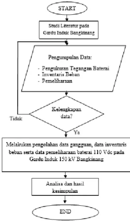Gambar 1. Diagram Alir Penelitian 