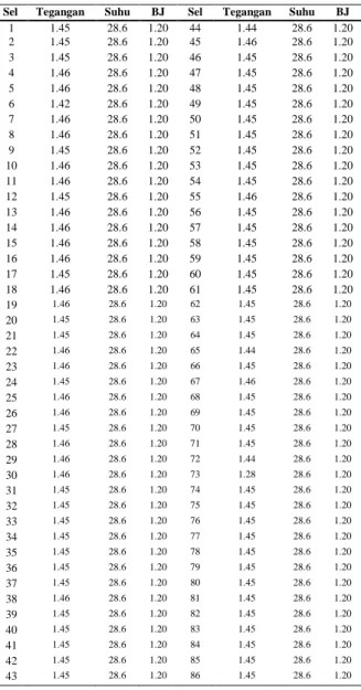Tabel 2. Karakteristik Hasil Ukur Tegangan  Per-Sel Baterai 110 Vdc Bulan Oktober 2015 