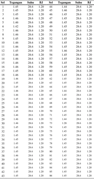 Tabel 5. Karakteristik Hasil Ukur Tegangan  Per-Sel Baterai 110 Vdc Bulan November 2015 