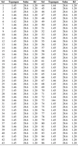 Tabel 8 Karakteristik Hasil Ukur Tegangan  Per-Sel Baterai 110 Vdc Bulan Desember 2015 