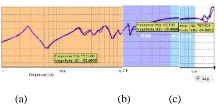 Gambar  7.  Kurva  (a)  Rentang  Frekuensi  R-LF,  (b)  Rentang  Frekuensi  R-MF,  (c)  Rentang  Frekuensi R-HF (open) yang Saling Berhimpit antar Phasa u-Phasa v