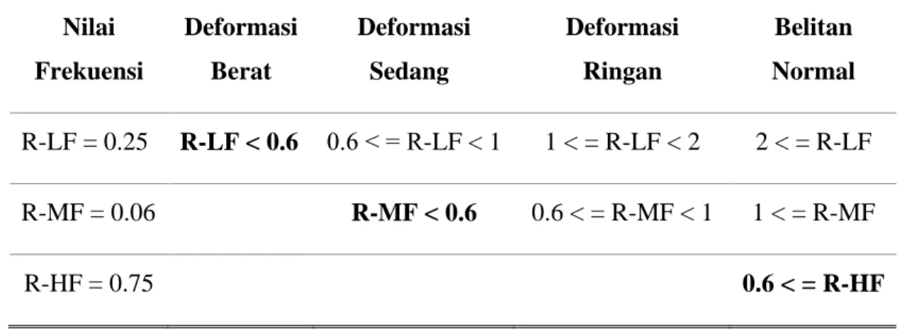 Tabel 7. Hasil Interpretasi dan Analisa Sisi Sekunder LV (Low Voltage)-Primer HV (High Voltage)  Open, phasa v dan w 