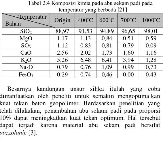 Tabel 2.4 Komposisi kimia pada abu sekam padi pada   