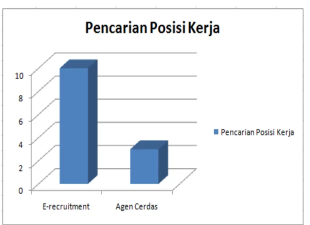 Gambar 6: Grafik analisa proses pencarian posisi kerja.