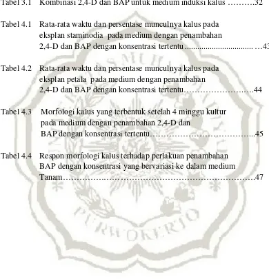Tabel 3.1Kombinasi 2,4-D dan BAP untuk medium induksi kalus ……….32