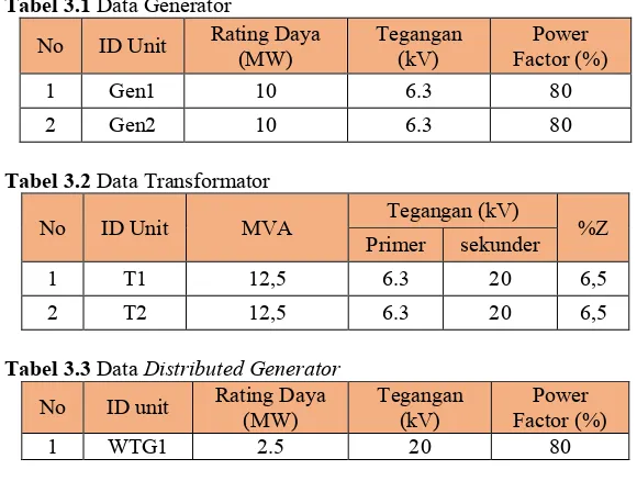 Tabel 3.1 Data Generator 
