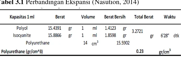 Tabel 3.1 Perbandingan Ekspansi (Nasution, 2014) 