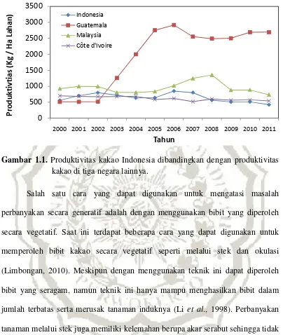 Gambar 1.1. Produktivitas kakao Indonesia dibandingkan dengan produktivitas