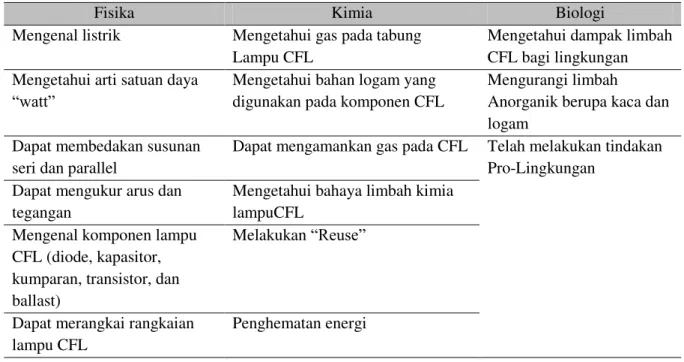 Gambar 1. Model Pembelajaran Sains berbasis SETS dengan Bahan Limbah CFL 