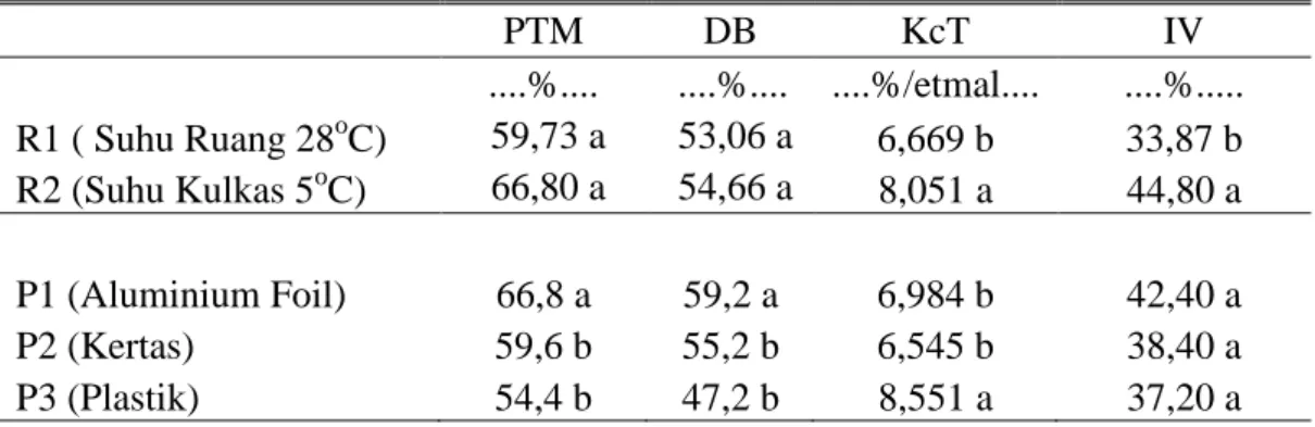 Tabel 2. Data  Potensi  Tumbuh  Maksimum  (PTM),  Daya  Berkecambah  (DB),  Kecepatan  Tumbuh  (KcT)  dan  Indeks  Vigor  (IV)  Benih  Cabai  Rawit  pada  perlakuan  Suhu  dan  Wadah  Penyimpanan  yang  berbeda