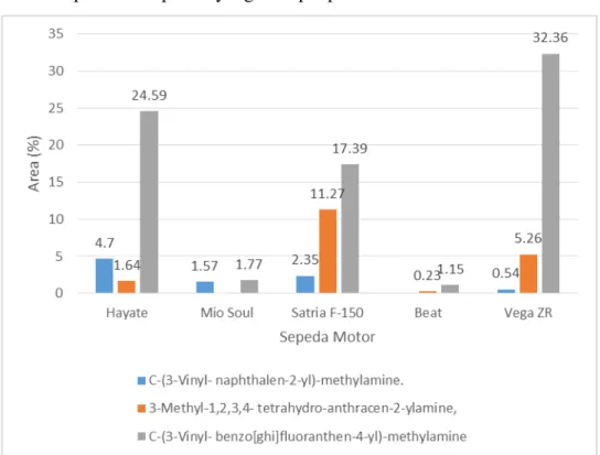 Gambar 1.  Perbandingan area  (%)    PAH  dari  spektrum  massa pada  emisi  sepeda  motor