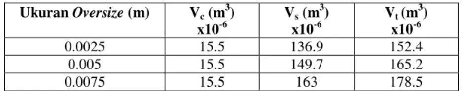 Tabel 17. Hasil perhitungan volume silinder total  pada motor   Honda Kharisma  oversize 