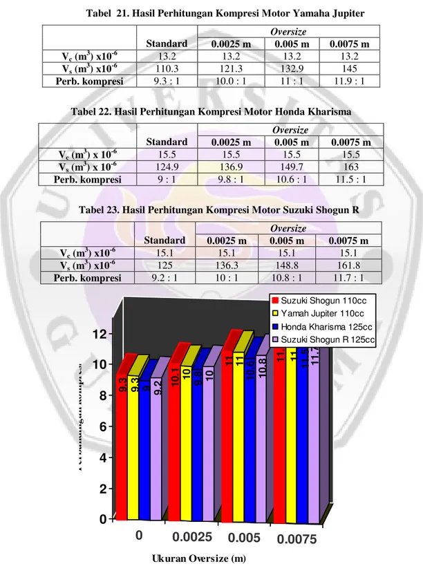 Tabel 20. Hasil Perhitungan Kompresi Motor Suzuki Shogun  Oversize 