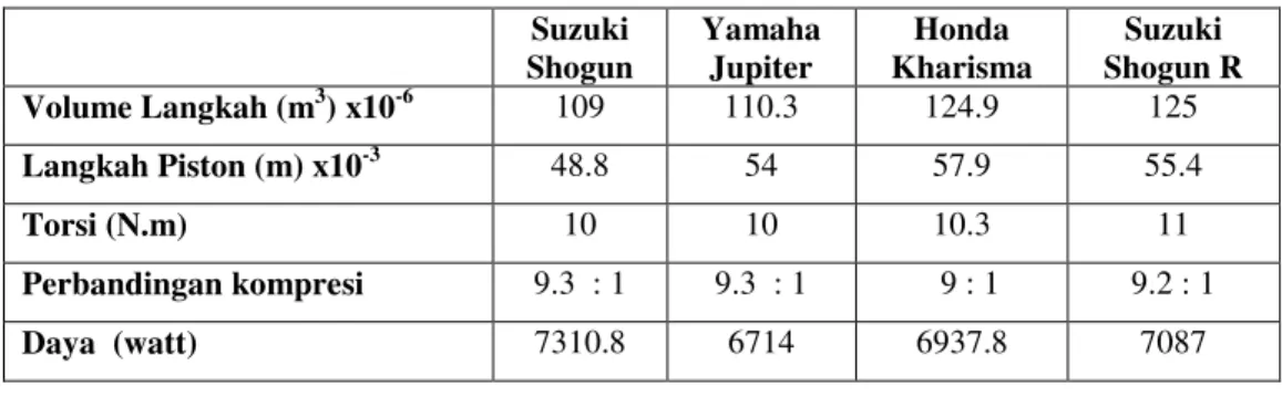 Tabel 2. Hasil pengukuran manual Volume ruang bakar motor ukuran standard  Jenis motor  Volume ruang bakar, V c
