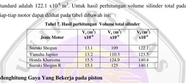 Tabel 8. Torsi dan langkah piston yang tertera pada spesifikasi tiap-tiap motor  Jenis Motor  Torsi 