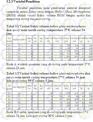 Tabel 3.1 Variasi fraksi volume hollow glass michrospheres 
