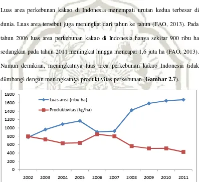Gambar 2.7 Luas area perkebunan kakao di Indonesia yang semakin meningkatsejak tahun 2002 dibandingkan dengan produktitivitas perkebunankakao di Indonesia yang semakin menurun (FAO, 2013).