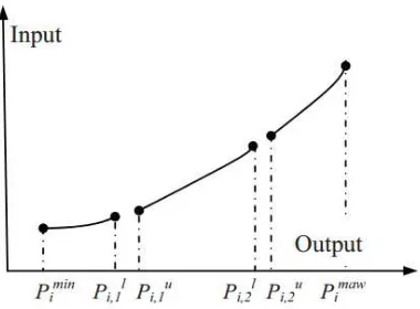 Gambar 3. 3  Kurva Karakteristik Input-Output Dynamic Economic Dispatch dengan POZ [7] 