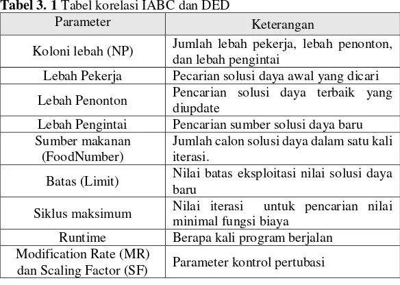 Tabel 3. 1 Tabel korelasi IABC dan DED 