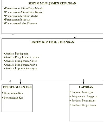 Gambar 4.1. Model Sistem Manajemen Keuangan Terencana