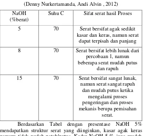 Tabel 2. 4 Perbandingan kadar NaOH terhadap Hasil Serat Bambu 