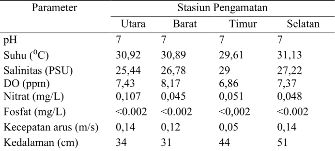 Tabel 2. Parameter fisika dan kimia pulau Penjaliran Timur, Kepulauan Seribu DKI  Jakarta 
