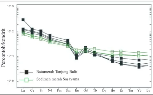 Diagram  laba-laba  unsur  REE  batuan  vulkani- vulkani-klastika  merah  dari  Tanjung  Balit  (Gambar  15)  menunjukkan  pola  distribusi  unsur-unsur  yang  mirip dengan rentang fraksinasi yang relatif sempit