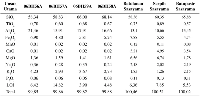 Tabel 1. Analisis Geokimia Unsur utama Batuan Vulkaniklastika merah dari   Tanjung Balit dan Sedimen merah Kelompok  Sasayama (% berat)